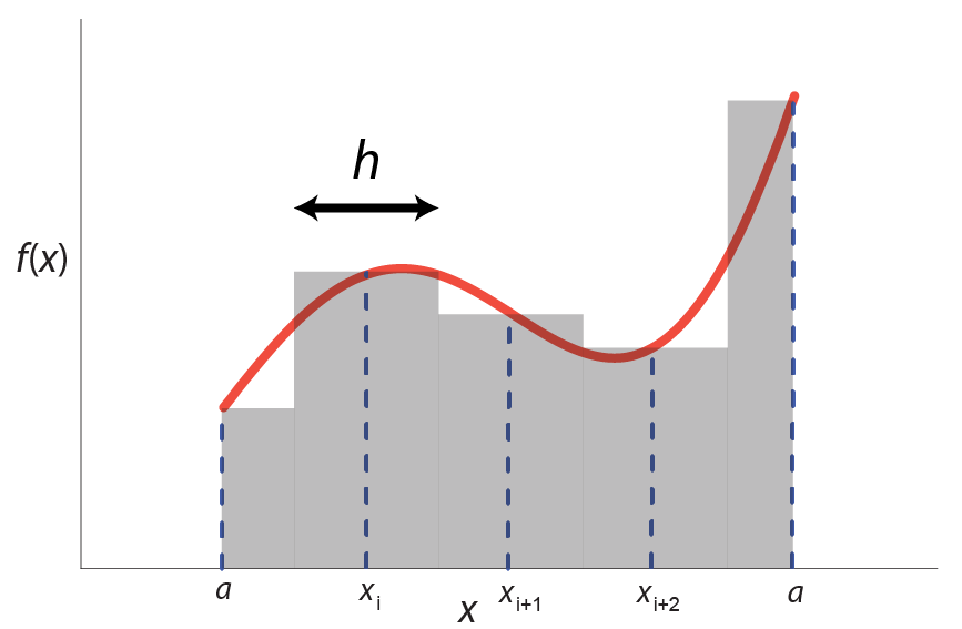 Riemann sum. (Based on a figure Copyright (c) 2012 Landau, Paez, Bordeianu, used under CC-BY-NC-SA 3.0 license and licensed under CC-BY-NC-SA 4.0)