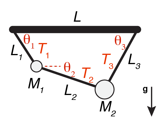 Problem: What are the angles $$\theta_i$$ and tensions $$T_i$$,
given the geometry of the rod and strings and the two
masses?