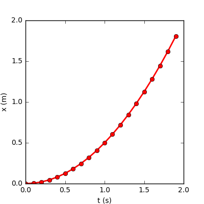 Constant acceleration plot