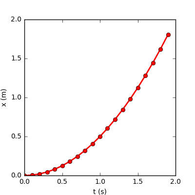 Constant accelleration plot