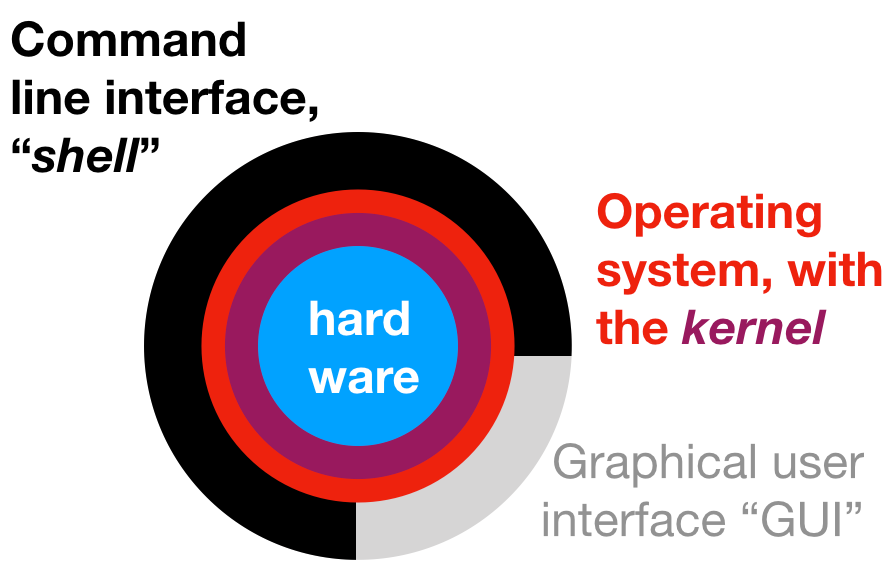 CLI and GUI provide access to the operating system.