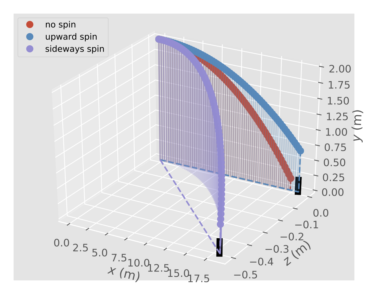 Trajectories of a baseball